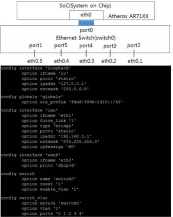 Fig.  8.  Network  Configuration  of  OpenWrt