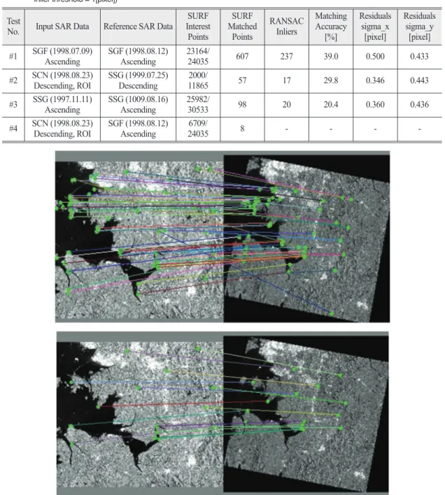 Table 2. Matching Results between the Satellite SAR Images (Hessian threshold = 2000, SURF Matching threshold = 0.5, RANSAC Inlier threshold = 1[pixel])