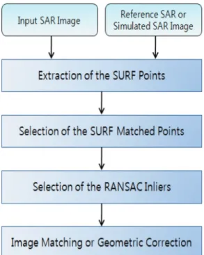 Table 1. Characteristics of the RADARSAT-1 Products for Test
