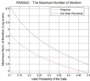 Fig. 10.  RANSAC  processing  time  respect  to  the  valid probability of the data.