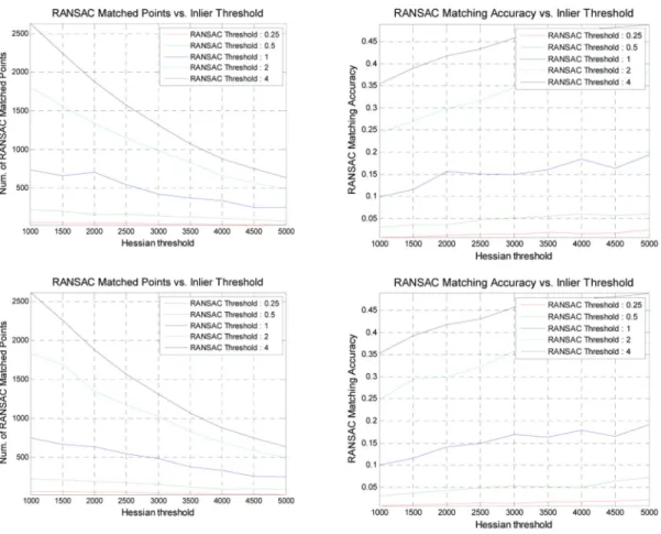 Fig. 11. Valid matching points and matching accuracy respect to the Hessian and SURF matching threshold SURF Matching Threshold: 0.5 (b)SURF Matching Threshold: 0.6 (c)SURF Matching Threshold: 0.7 (d)SURF Matching Threshold: 0.8.