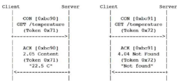 Fig.  1  CoAP  protocol  stack 