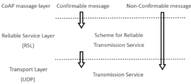Fig.  4  Overview  of  Reliable  Service  Layer신뢰적 전송 서비스가 중요한 요구사항이다. 따라서 TCP 기능 중 슬라이딩 원도우, 혼잡 제어 방법은 loT 전송 계층에서 구현이  필요  없는  기능이다