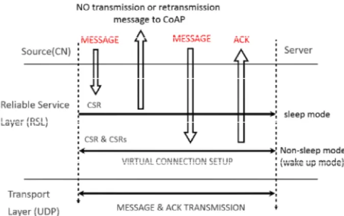 Fig.  9  The  example  of  delayed  CSRs  and  ACKFig.  6  Virtual  connection  setup