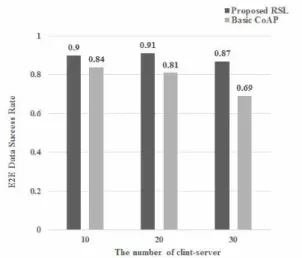 Fig.  12  Average  end-to-end  delay  rate  in  congestion  environment