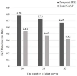 Fig.  13  Average  end-to-end  data  transmission  success  rate  in  the  sleep  mode  of  node  environment 있기  때문에  sleep  mode  서버와  통신할  경우  모든  데이터가  손실되는  상황이  발생한다