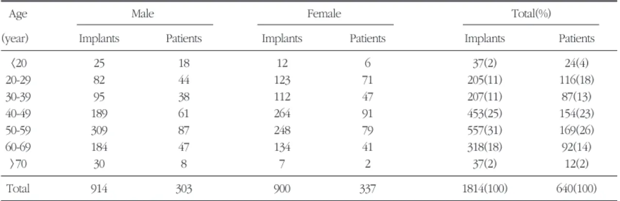 Figure 1. Distribution of implants according to patients’age and sex