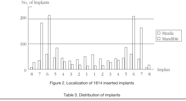 Figure 2. Localization of 1814 inserted implants