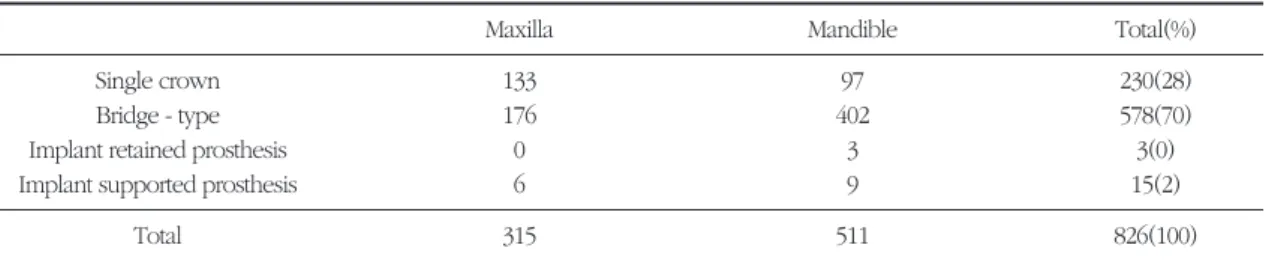 Table 5. Number of inserted implants per year from 1992 to 2001