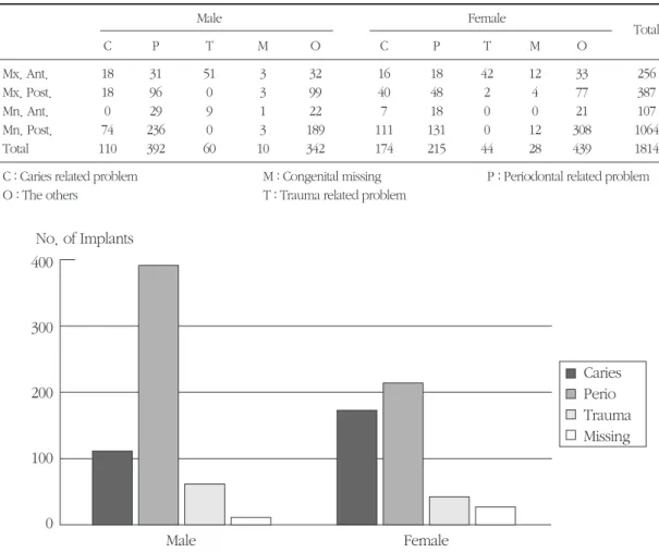 Figure 5. Relationship between sex and causes of tooth lossTable 7. Relationship between sex and causes of tooth loss