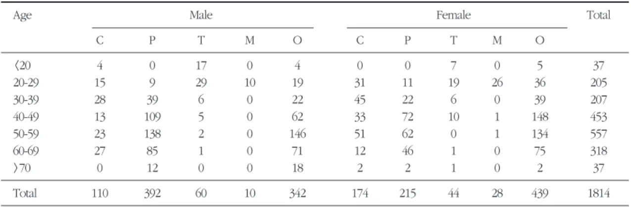Table 8. Causes of tooth loss according to patients’age