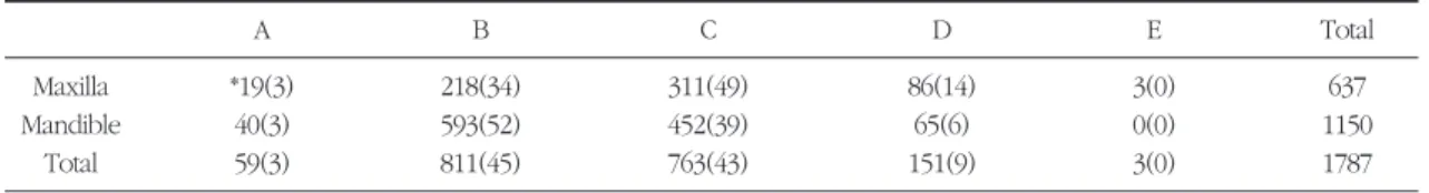Figure 6. Distribution of bone quality and quantity60040020006004002000I         II         III         IVBone Quality A         B         C          D        EBone QualityNo