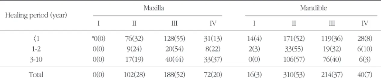 Table 12. Bone quality according to healing period of residual ridge