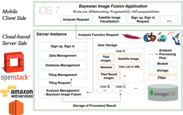 Fig. 1.  System architecture of mobile cloud service system for Bayesian image fusion.