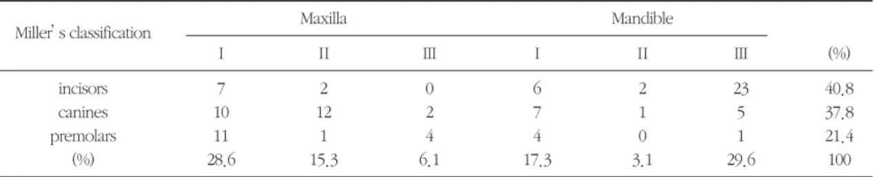 Table 1. Distribution of 98 recession sites in 48 patients treated with subepithelial connective tissue grafts