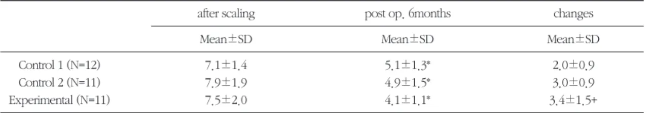 Figure 1. Probing pocket depth(mm) Table 1. Probing pocket depth (mm)