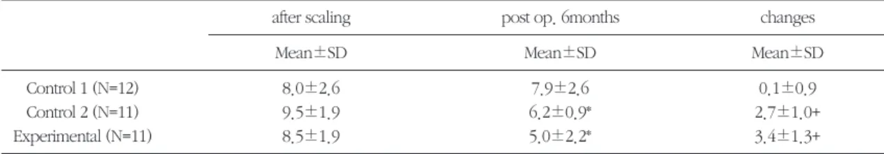 Table 3. Bone probing depth (mm)