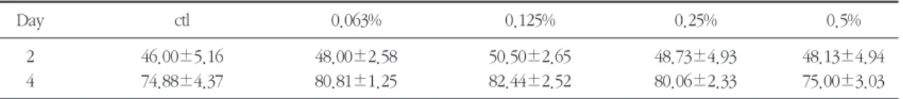 Table 1. cell proliferation of hFOB1s treated with HA (Mean±S.D.) (×10 4 )