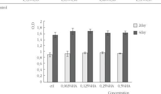 Figure 2. Effect of HA on cell growth of hFOB1. hFOB1 were plated in 24-well plates at 2×10 4 cells/well and cultured in F-12 HAM:DMEM containing 0.063%, 0.125%, 0.25%, 0.5% HA for 2 and 4 days