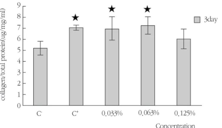 Table 4. Collagen synthesis of hFOB1 treated with HA (㎍/mg/ml) (Mean±S.D.)