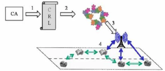 Fig.  3.  CRL  Distribution  in  Vehicular  Communications CRL은 CA나 인증개체에 의해 서명된다. 만약 통신 채널 및  저장 매체를  통해 전송  중, 임의  노드에서  CRL을  수정하면  수 신자측에서 서명 검증에 실패하기 때문에 안전하다고 할 수 있 다