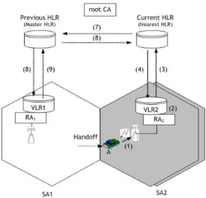 Fig.  6.  Location  Registration  in  the  Proposed  CRL  Distribution  Method  (4)  근접  HLR은  차량A의  위치를  등록한  후,  위치등록이  완 료되었음을 VLR2에게 통보한다