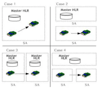 Fig.  7.  Scenarios  for  the  Existing  Location  Registration 기존의  위치등록 성능은 차량이 체류한  이전 VLR의 위치등 록  취소,  차량이  진입한  현재의  VLR의  위치등록  요청,  HLR의  위치등록을  고려하면     와    가  된다