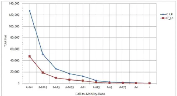 Fig.  9.  Signaling  Performance  According  to  the  CMR  in  the  Case  of          and    