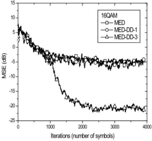 Fig 1. MSE convergence comparison