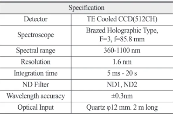 Table 1.  The specification of a standard light source (USS- (USS-2000S, LabSphere) Specification Luminance Range (x1,000 cd/m 2 ) 0 - 18 Peak Radiance (mW/cm 2 -sr-μm) 55 at 0.9 μm Color temperature 3000K Sphere Diameter 50 cm Exit Port 20 cm