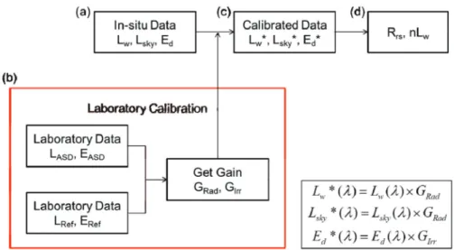 Fig. 5.  Data calibration pipe-line.