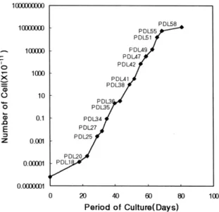 Figure 2. Proliferation of human gingival fibroblasts according to PDLs. 