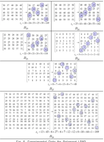 Fig. 6. Experimental Data for Unbalanced LBAP
