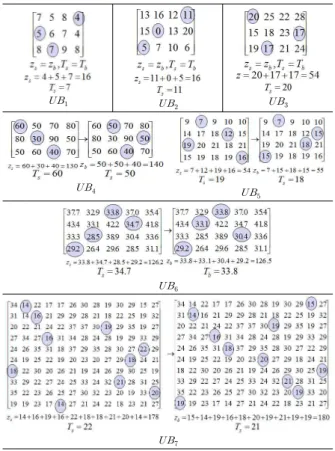Fig.  8.  LS2LBAP  Algorithm  for  Balanced  Assignment  Problem   의  경우  LSAP의     로  결정되었으며,           의  행에는          ,  열에는          이  존재하지만           →         로 변경시킬 경우,          의  다른 열에 값
