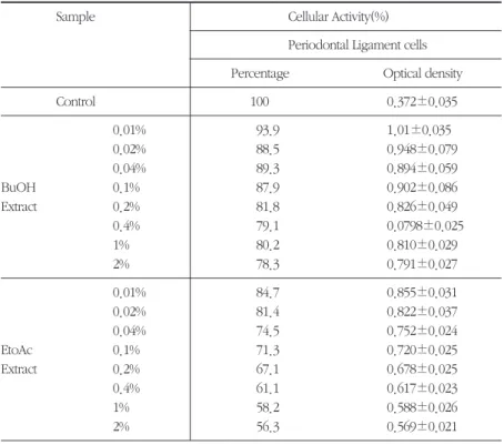 Table 2. Cell cytotoxicity of Pulsatilla koreana on periodontal ligament cells