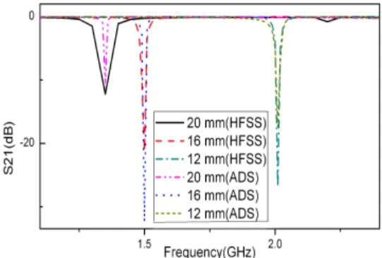 그림 13. D에 따른 공진 주파수 Fig. 13 Resonance Frequency for D variation 