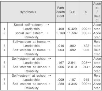 Table  2.  Summary  of  Findings  in  Hypothesis