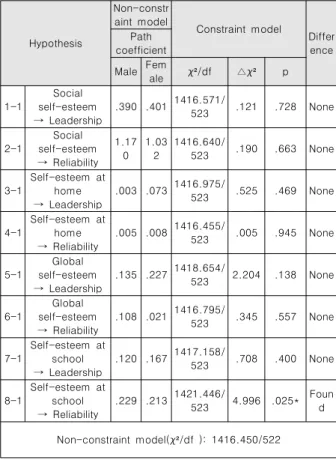 Table  3.  Analytical  Results  of  Moderating  Effects Hypothesis Non-constraint  model Constraint  model Differ encePath coefficient Male Fem ale χ²/df △χ² p 1-1 Social  self-esteem    →  Leadership .390 .401 1416.571/523 .121 .728 None 2-1 Social  self-