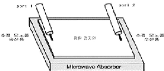 Fig  2. The HIS bandgap measurement using Tx and Rx  Antennas. 이 방법은 두 번의 동일한 조건 하에 정밀한 측 정이 요구되고, 측정된 값들을 비교 분석하여야 하 는 불편함이 있으며, 정확한 감쇠 레벨의 측정이 어 려우며, 또한 설계한 HIS 구조의 차단대역을 예측 할 수 없는 경우에 송신 및 수신으로 사용하는 모 노폴 안테나의 동작 대역을 일치시키기 어렵다는 문제점 있다