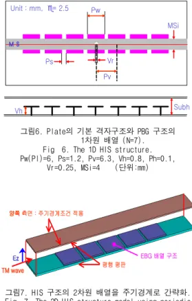 Fig  5. Application of periodic bandgap condition in         proposed 2D HIS structure.
