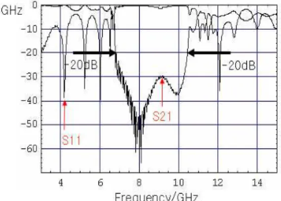 Fig  8. S11 and S21 of 1D HIS model.
