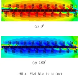 그림 4. 전계 분포 (2.05 GHz) Fig. 4. E-field distribution (2.05 GHz)