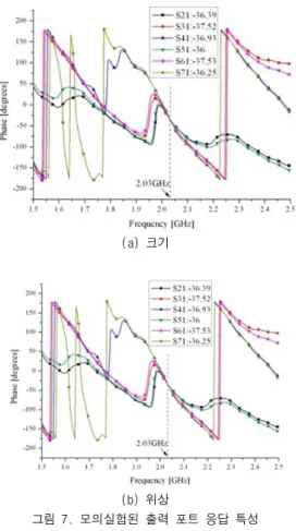 그림 7. 모의실험된 출력 포트 응답 특성 Fig. 7. Simulated out port response 
