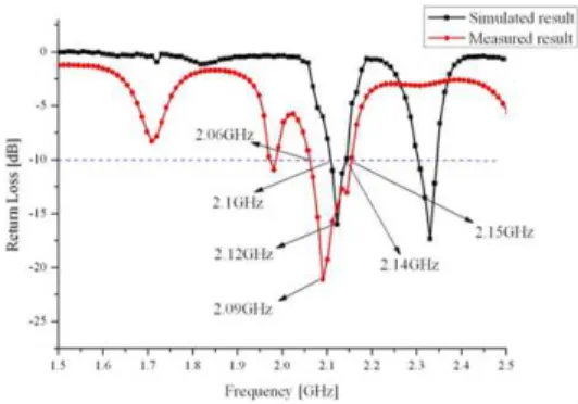 그림 10. 모의실험 및 측정된 반사손실 값의 비교 Fig. 10. Comparison of the simulated and measurement 