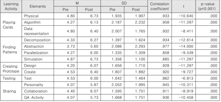 Table  10.  Pre  and  Post  verification  results  for  CT  sub-elements