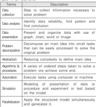 Table  2.  CT  Framework  for  Assessment  measure