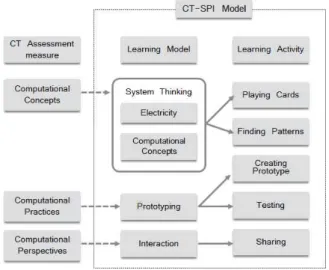 Fig.  3.  Architecture  of  CT-SPI  model