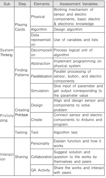 Table  6.  Assessment  elements  of  CT-SPI  capability Sub Step Elements Assessment  Variables
