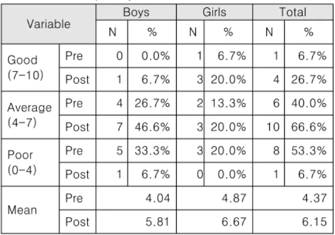 Table  9.  Achievement  results  analysis  for  CT-SPI  model  stages  at  different  gender