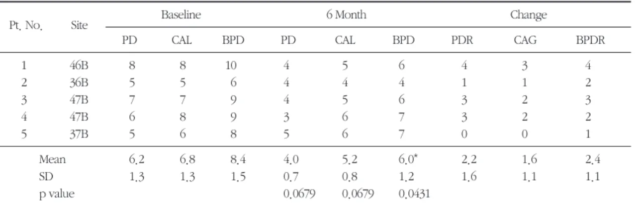 Table 3. Clinical data of experimental group at baseline and postoperative 6 month